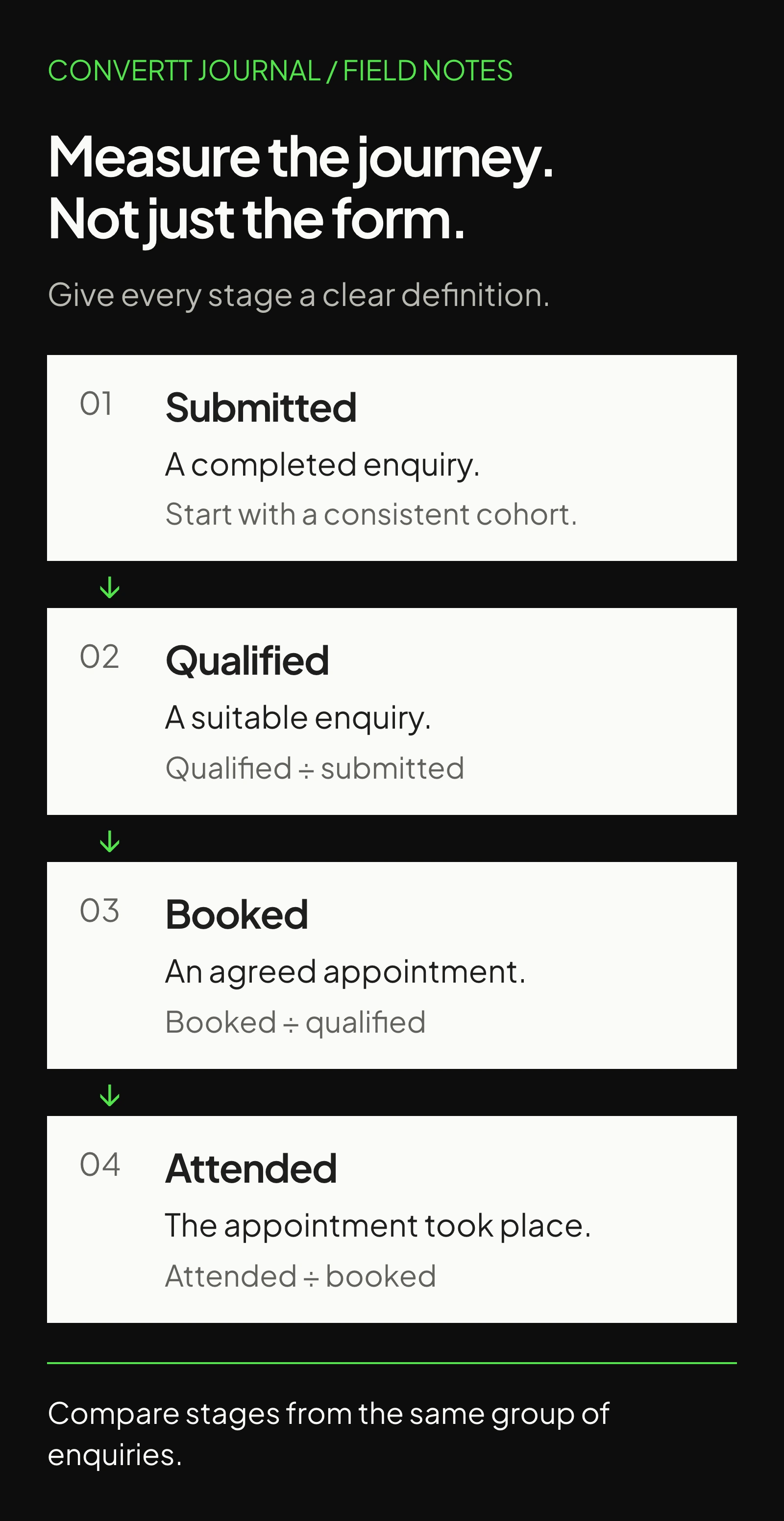 Four stages measured from the same group of enquiries: submitted, qualified, booked and attended. Qualification rate is qualified divided by submitted; booking rate is booked divided by qualified; attendance rate is attended divided by booked.