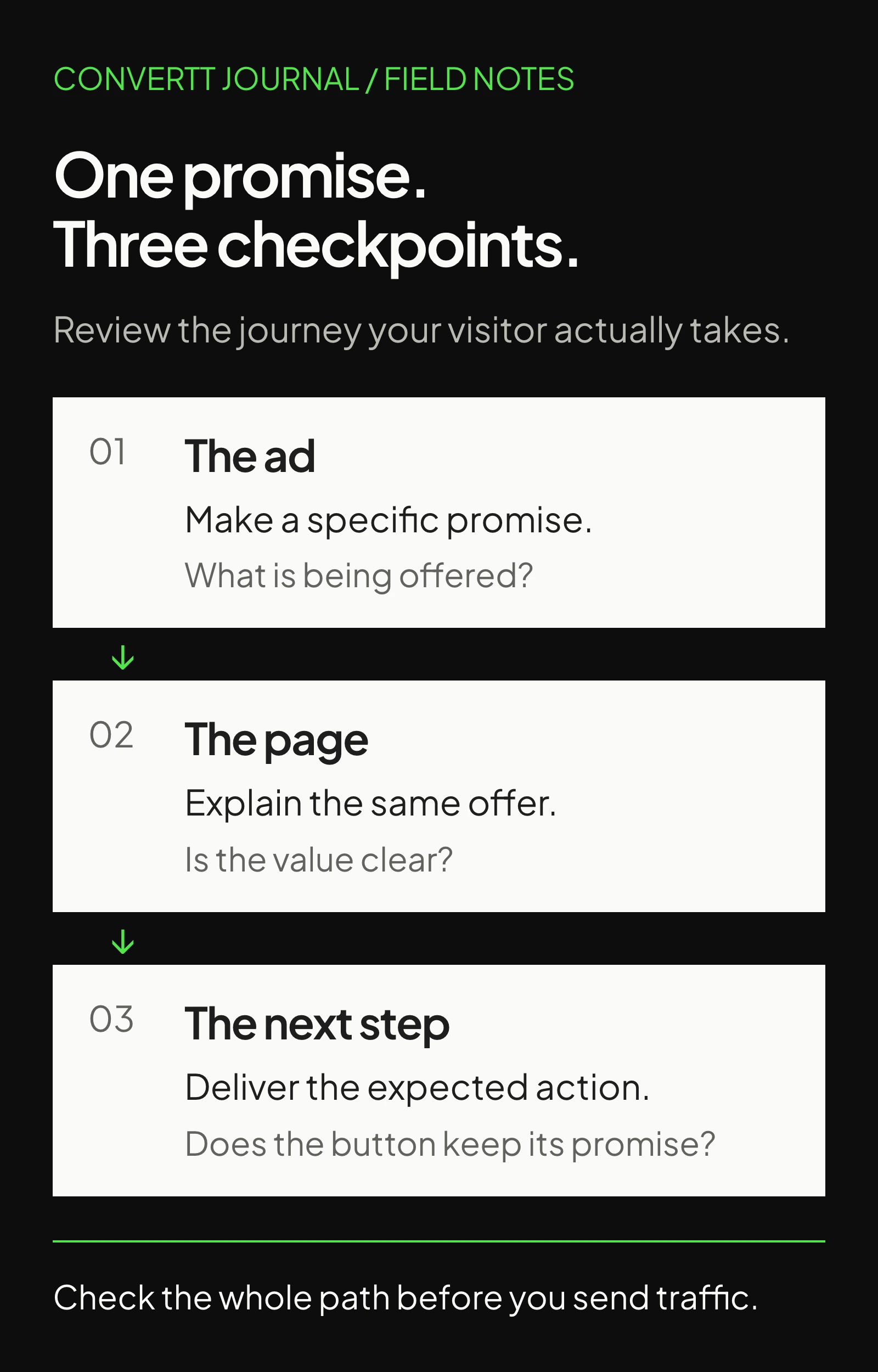 Three checkpoints in one landing-page journey: the ad makes a specific promise, the page explains the same offer, and the next step delivers the expected action.
